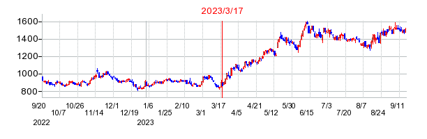 2023年3月17日 09:38前後のの株価チャート